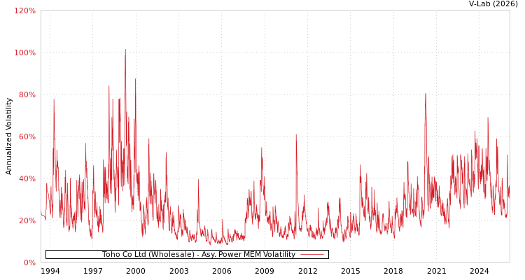 graph of Toho Co Ltd (Wholesale) APMEM