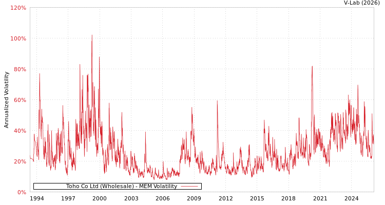 graph of Toho Co Ltd (Wholesale) MEM