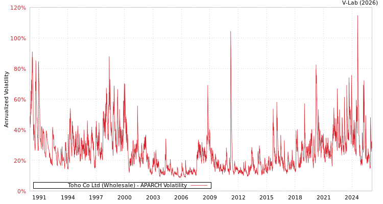 graph of Toho Co Ltd (Wholesale) APARCH