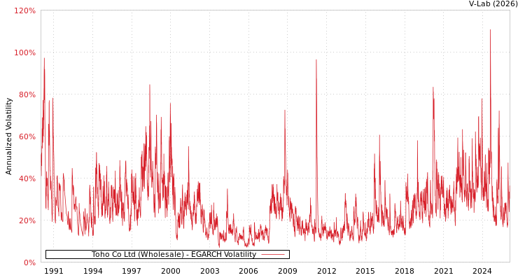graph of Toho Co Ltd (Wholesale) EGARCH