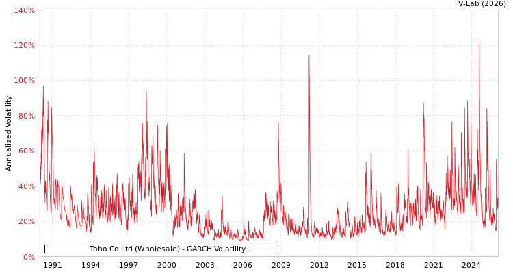 graph of Toho Co Ltd (Wholesale) GARCH