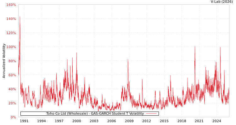 graph of Toho Co Ltd (Wholesale) GAS-GARCH-T