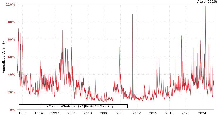 graph of Toho Co Ltd (Wholesale) GJR-GARCH