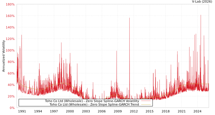 graph of Toho Co Ltd (Wholesale) S0GARCH