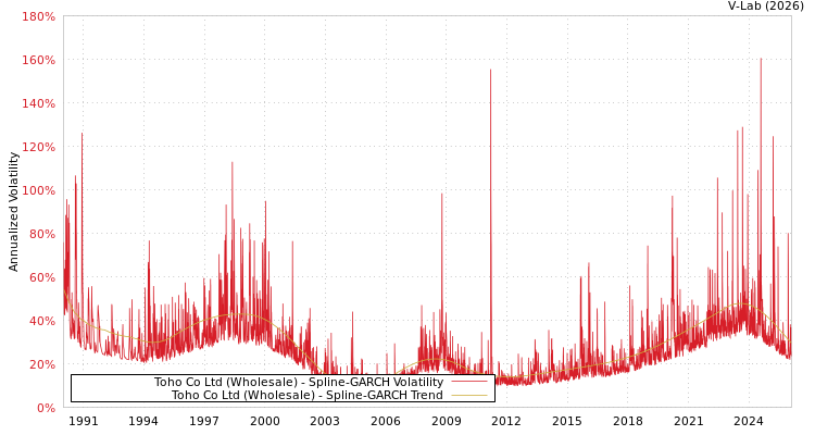graph of Toho Co Ltd (Wholesale) SGARCH
