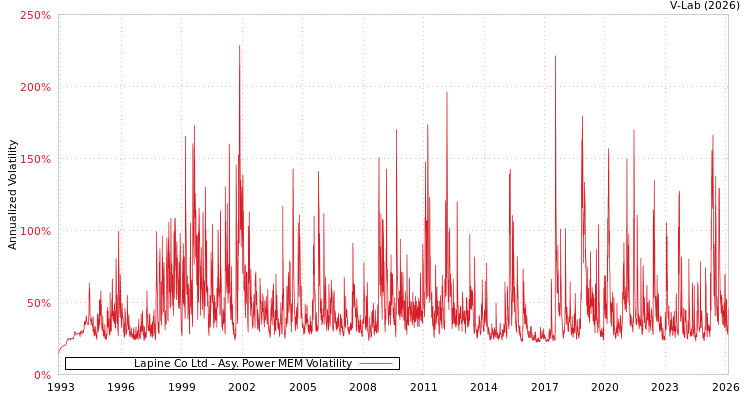 graph of Lapine Co Ltd APMEM