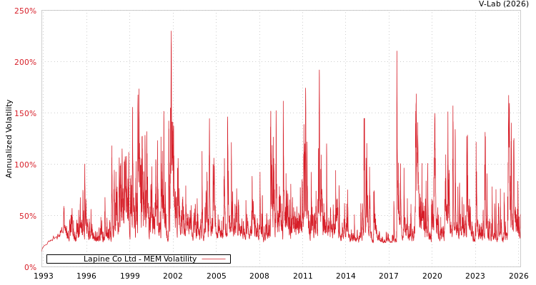 graph of Lapine Co Ltd MEM