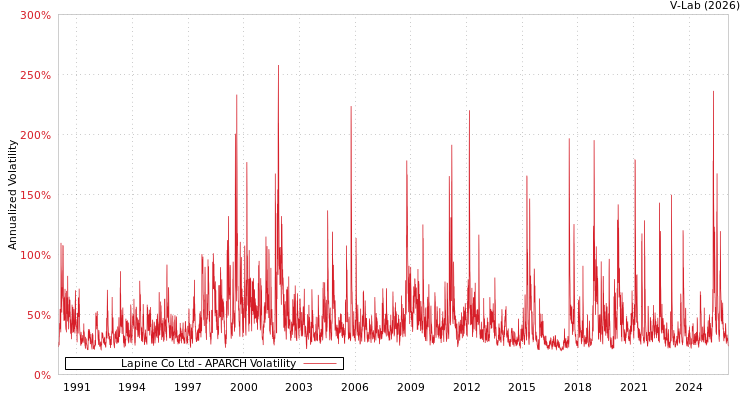 graph of Lapine Co Ltd APARCH