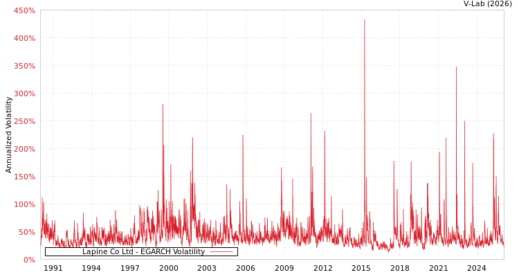 graph of Lapine Co Ltd EGARCH