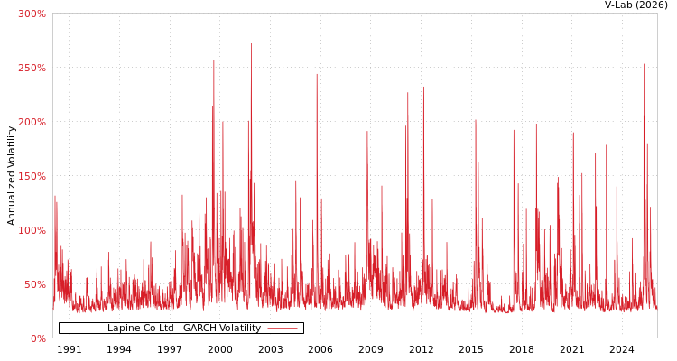 graph of Lapine Co Ltd GARCH