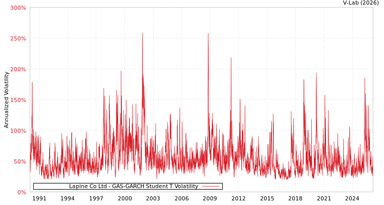 graph of Lapine Co Ltd GAS-GARCH-T