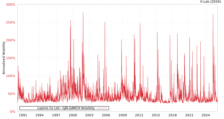 graph of Lapine Co Ltd GJR-GARCH