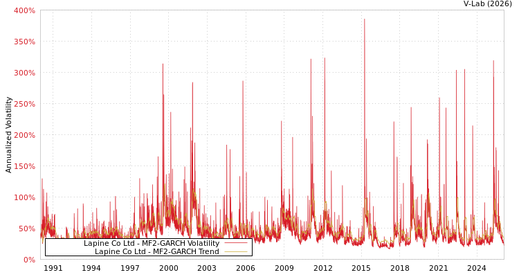 graph of Lapine Co Ltd MF2-GARCH