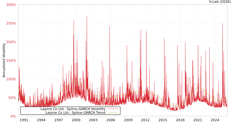 graph of Lapine Co Ltd SGARCH