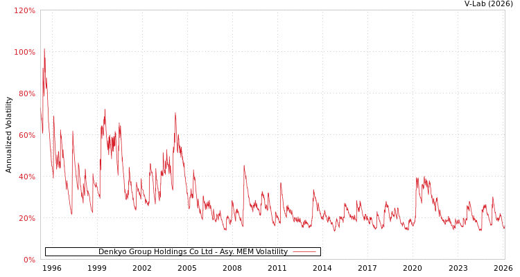graph of Denkyo Group Holdings Co Ltd AMEM