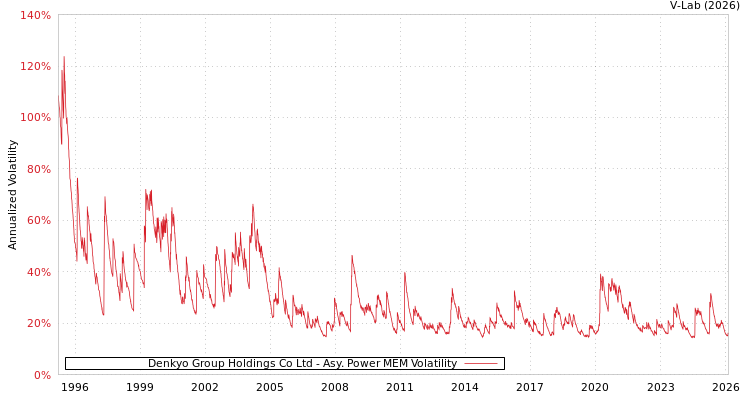graph of Denkyo Group Holdings Co Ltd APMEM