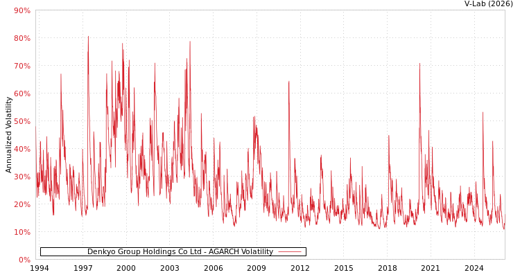 graph of Denkyo Group Holdings Co Ltd AGARCH