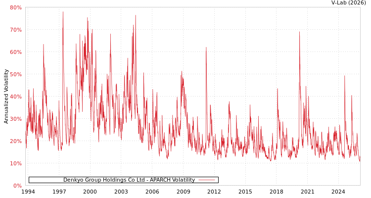 graph of Denkyo Group Holdings Co Ltd APARCH