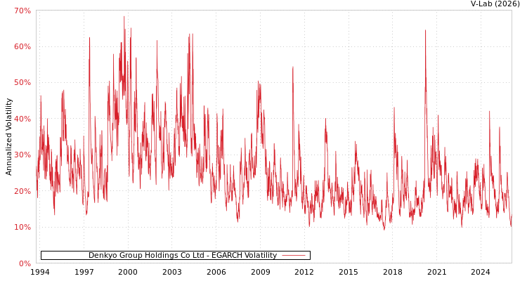 graph of Denkyo Group Holdings Co Ltd EGARCH
