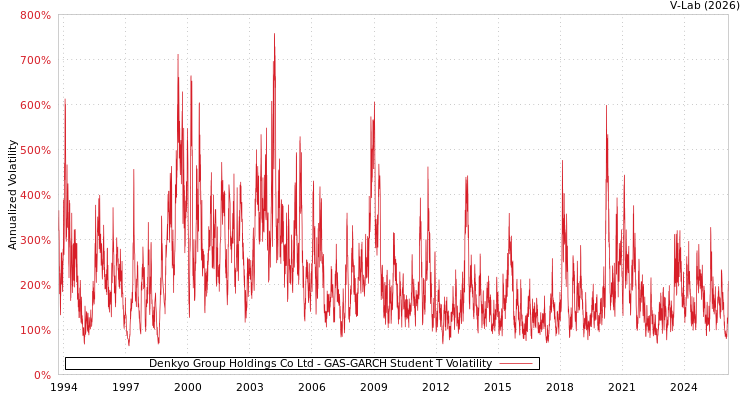 graph of Denkyo Group Holdings Co Ltd GAS-GARCH-T