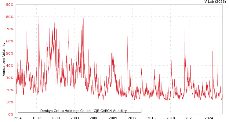 graph of Denkyo Group Holdings Co Ltd GJR-GARCH