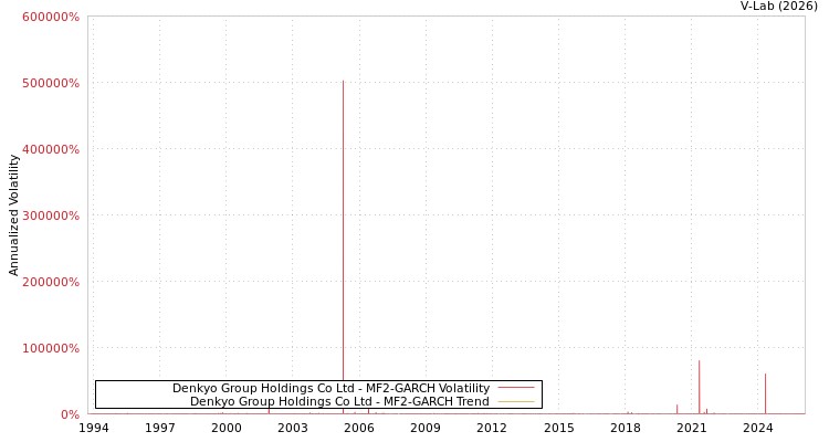 graph of Denkyo Group Holdings Co Ltd MF2-GARCH