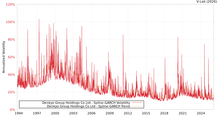 graph of Denkyo Group Holdings Co Ltd SGARCH