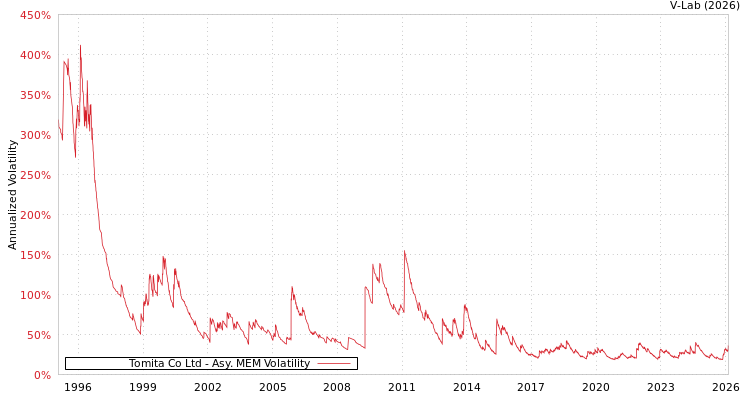 graph of Tomita Co Ltd AMEM