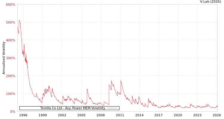 graph of Tomita Co Ltd APMEM