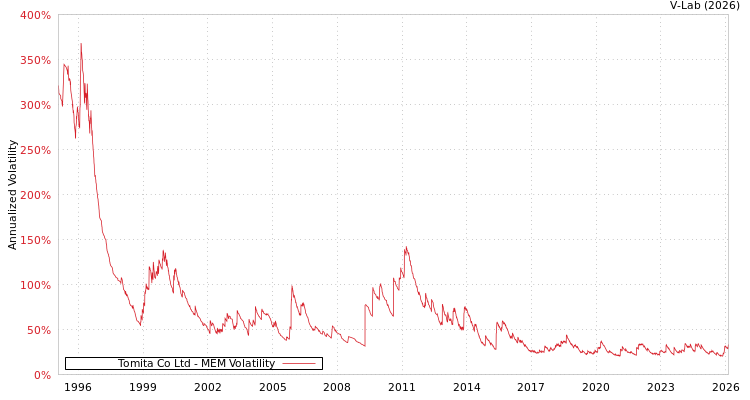 graph of Tomita Co Ltd MEM
