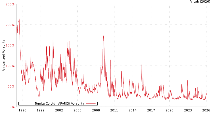 graph of Tomita Co Ltd APARCH