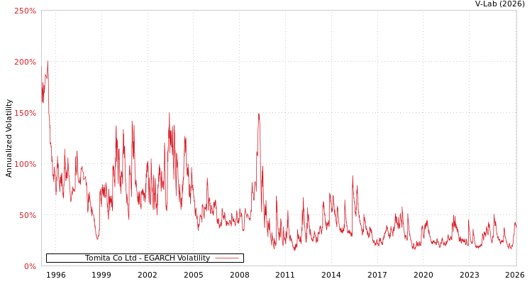 graph of Tomita Co Ltd EGARCH