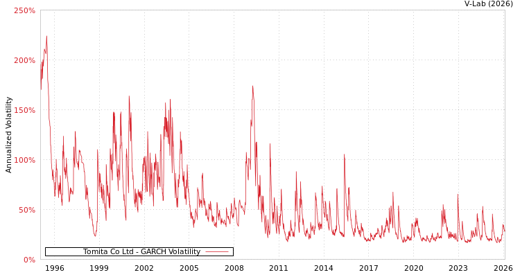 graph of Tomita Co Ltd GARCH