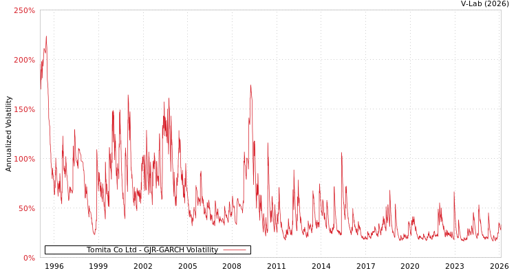 graph of Tomita Co Ltd GJR-GARCH