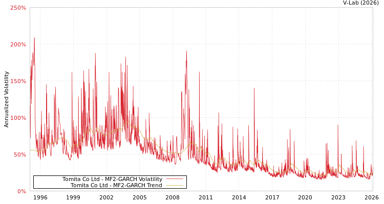 graph of Tomita Co Ltd MF2-GARCH