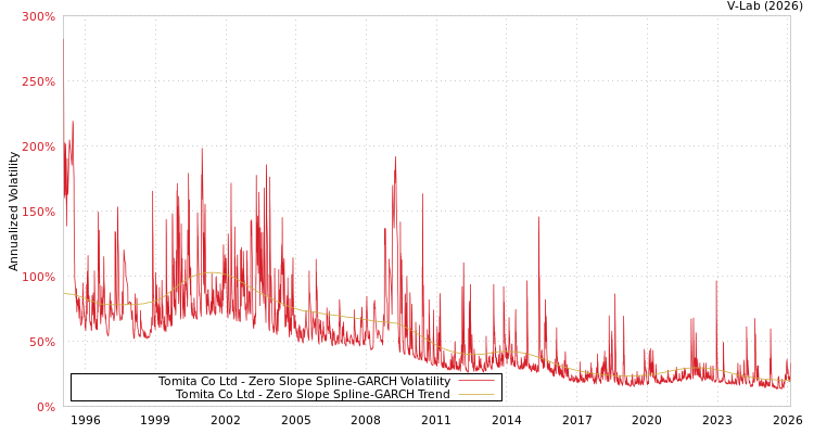 graph of Tomita Co Ltd S0GARCH