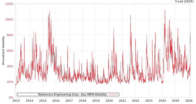 graph of Nextronics Engineering Corp AMEM