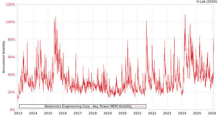 graph of Nextronics Engineering Corp APMEM