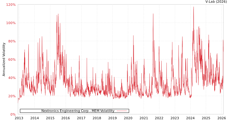 graph of Nextronics Engineering Corp MEM