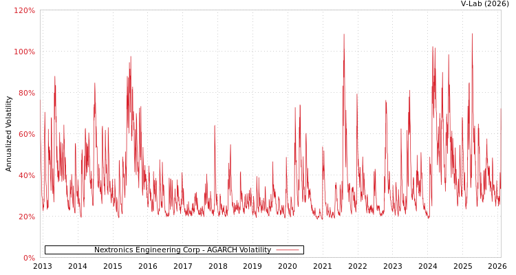 graph of Nextronics Engineering Corp AGARCH