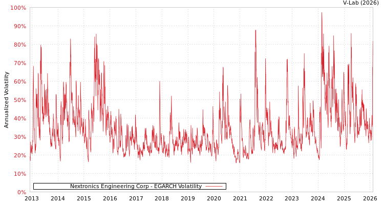 graph of Nextronics Engineering Corp EGARCH