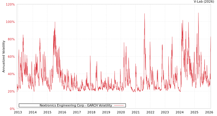 graph of Nextronics Engineering Corp GARCH