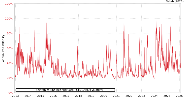 graph of Nextronics Engineering Corp GJR-GARCH