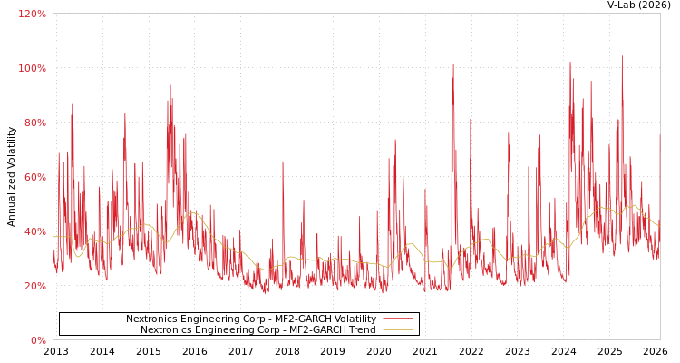 graph of Nextronics Engineering Corp MF2-GARCH