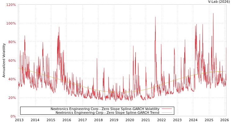 graph of Nextronics Engineering Corp S0GARCH