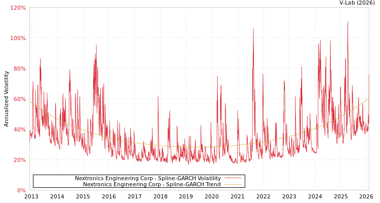 graph of Nextronics Engineering Corp SGARCH