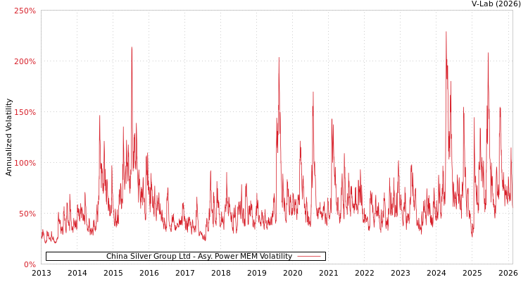 graph of China Silver Group Ltd APMEM