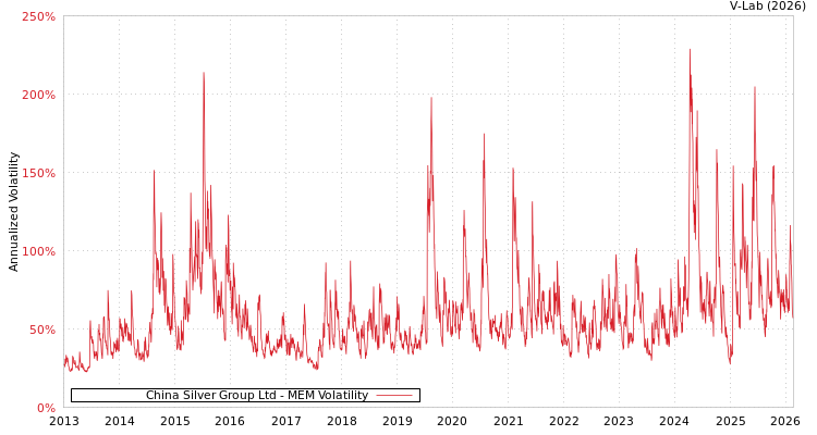 graph of China Silver Group Ltd MEM