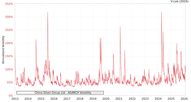 graph of China Silver Group Ltd AGARCH