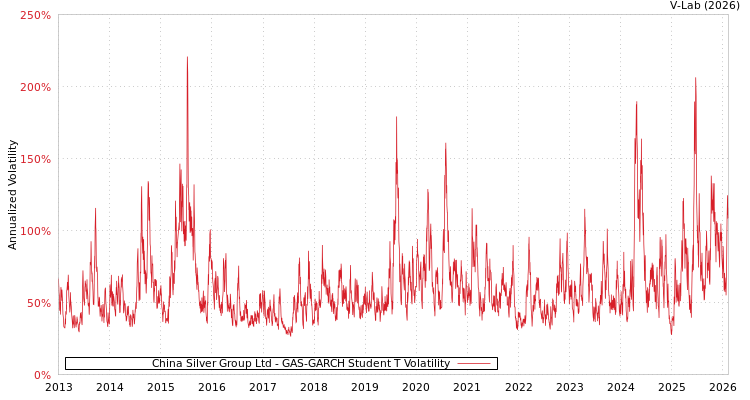 graph of China Silver Group Ltd GAS-GARCH-T